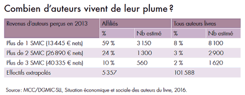 Combiren d'auteurs vivent de leur plume ?